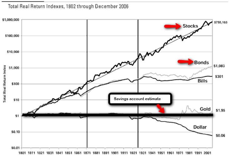 Image courtesy of betterment.com and Stocks for the Long Run