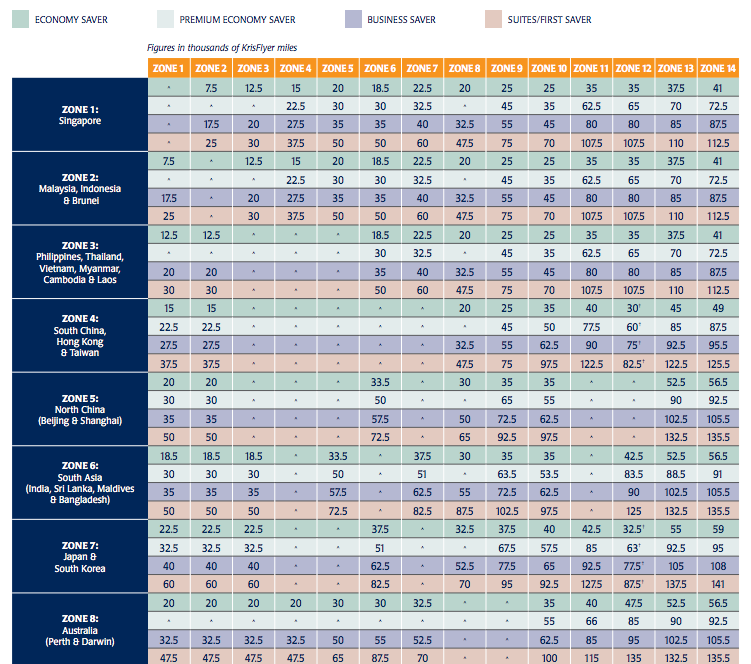 Singapore Airlines Miles Chart