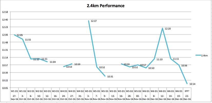 Ns Ippt Chart