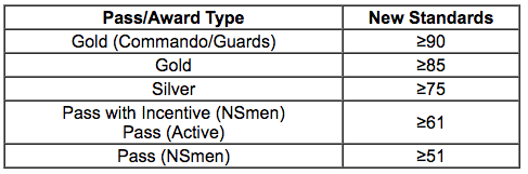 Ns Ippt Chart