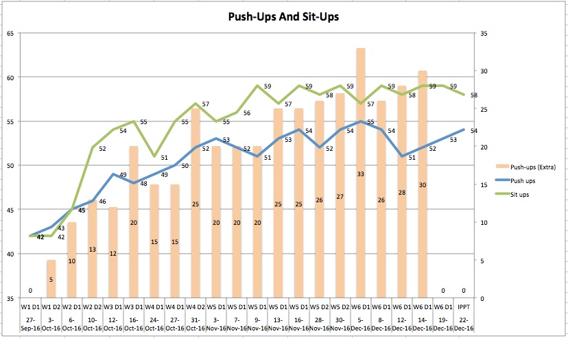 Sit Up Challenge Chart